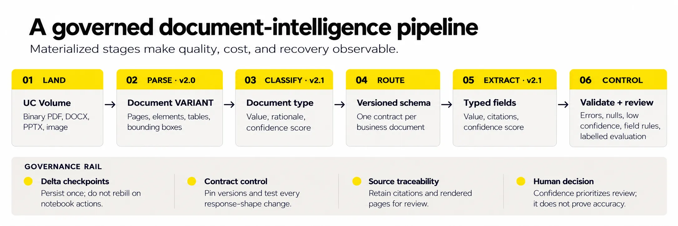 Document intelligence pipeline