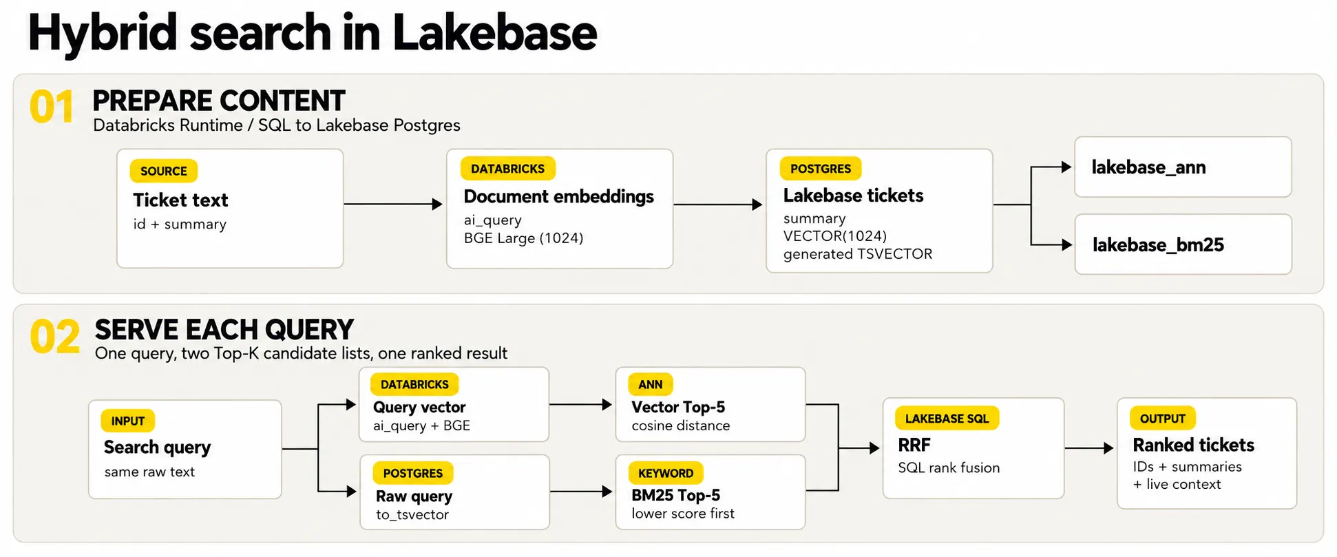 Hybrid search preparation and retrieval pipeline