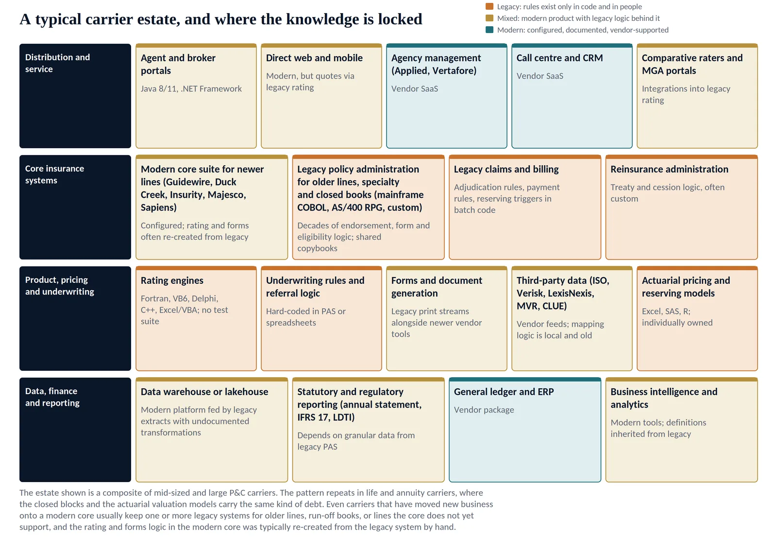 Composite insurance application estate showing where business knowledge is locked