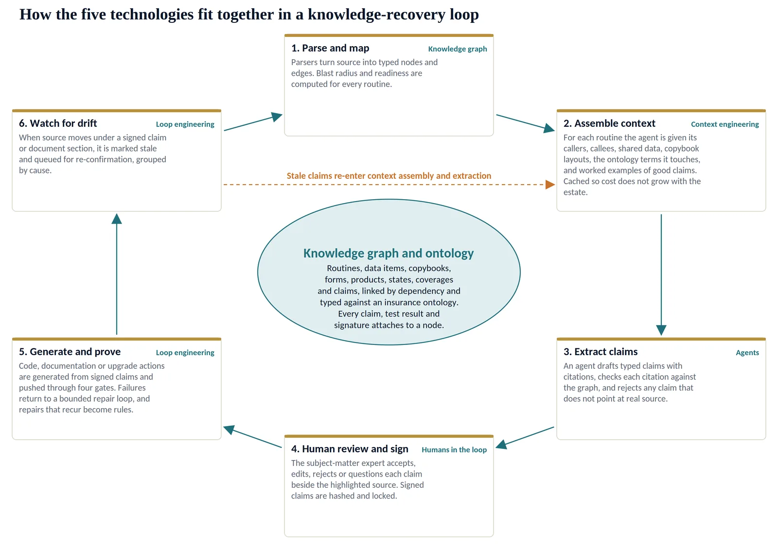 Knowledge recovery loop centered on a graph and insurance ontology
