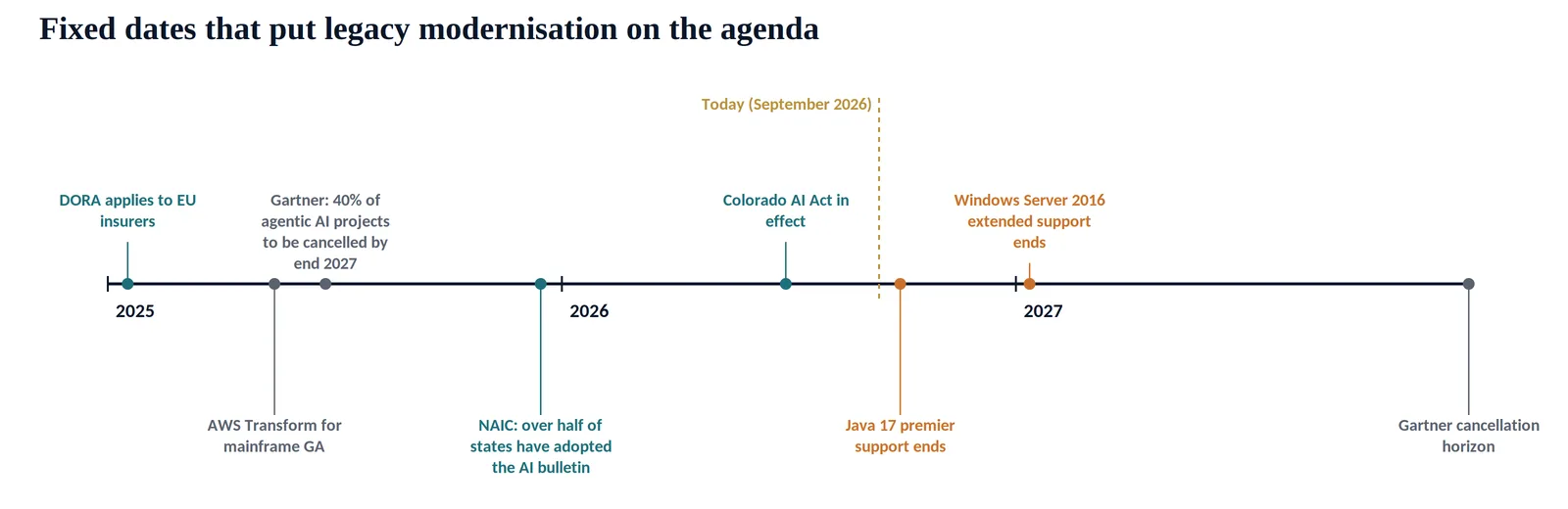 Regulatory, vendor and support milestones from 2025 through 2027